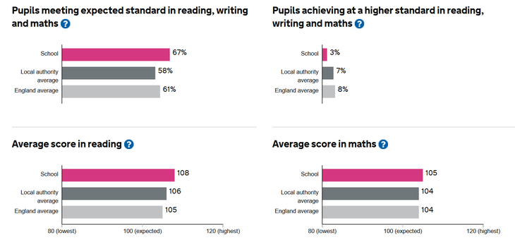 End of KS2 comparative data - 2023-24